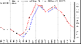 Milwaukee Weather Outdoor Temperature (vs) Wind Chill (Last 24 Hours)