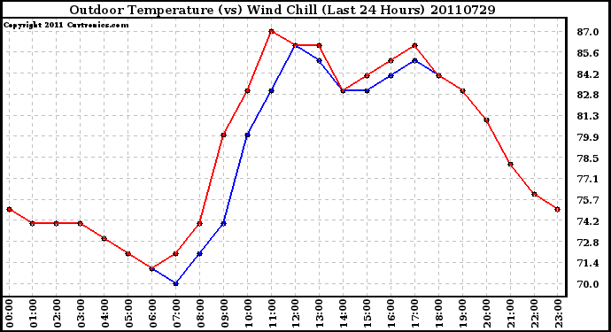 Milwaukee Weather Outdoor Temperature (vs) Wind Chill (Last 24 Hours)