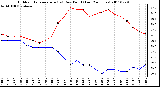 Milwaukee Weather Outdoor Temperature (vs) Dew Point (Last 24 Hours)