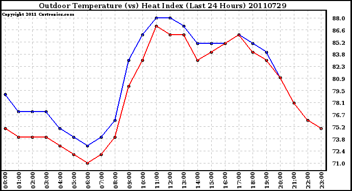 Milwaukee Weather Outdoor Temperature (vs) Heat Index (Last 24 Hours)