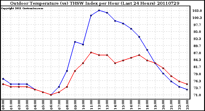 Milwaukee Weather Outdoor Temperature (vs) THSW Index per Hour (Last 24 Hours)