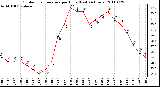 Milwaukee Weather Outdoor Temperature per Hour (Last 24 Hours)