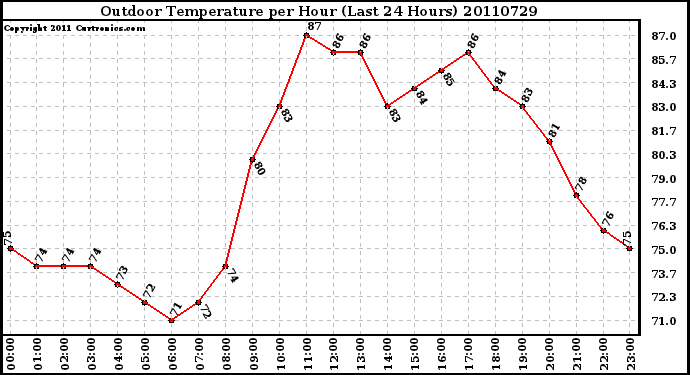 Milwaukee Weather Outdoor Temperature per Hour (Last 24 Hours)