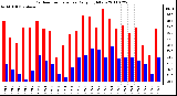 Milwaukee Weather Outdoor Temperature Daily High/Low