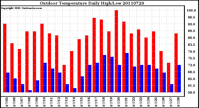 Milwaukee Weather Outdoor Temperature Daily High/Low