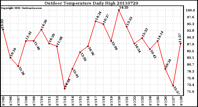 Milwaukee Weather Outdoor Temperature Daily High