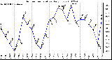 Milwaukee Weather Outdoor Temperature Daily Low