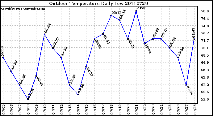 Milwaukee Weather Outdoor Temperature Daily Low