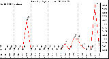 Milwaukee Weather Rain (By Day) (inches)