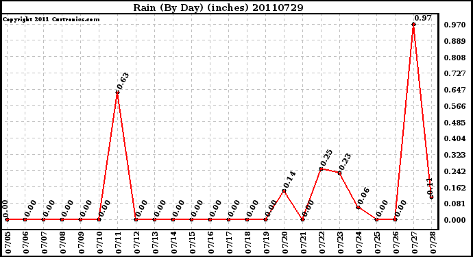 Milwaukee Weather Rain (By Day) (inches)