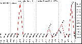 Milwaukee Weather Rain Rate Daily High (Inches/Hour)