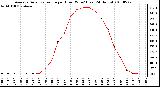 Milwaukee Weather Average Solar Radiation per Hour W/m2 (Last 24 Hours)