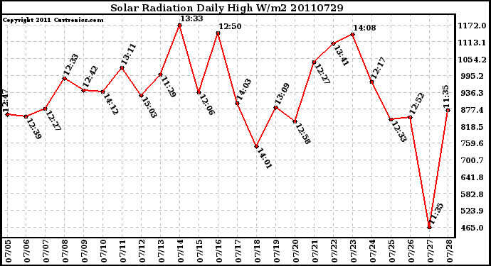 Milwaukee Weather Solar Radiation Daily High W/m2