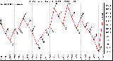 Milwaukee Weather THSW Index Daily High (F)