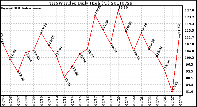 Milwaukee Weather THSW Index Daily High (F)