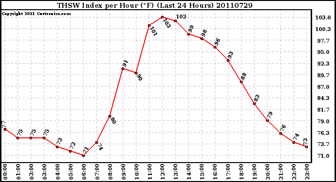 Milwaukee Weather THSW Index per Hour (F) (Last 24 Hours)