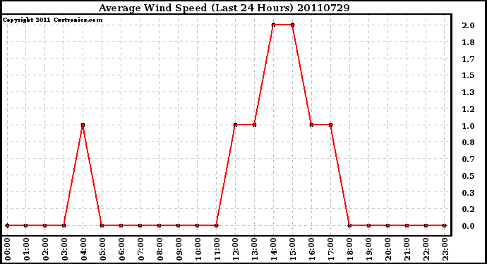 Milwaukee Weather Average Wind Speed (Last 24 Hours)