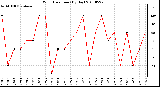 Milwaukee Weather Wind Direction (By Day)