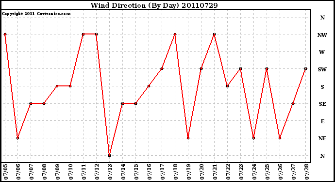 Milwaukee Weather Wind Direction (By Day)