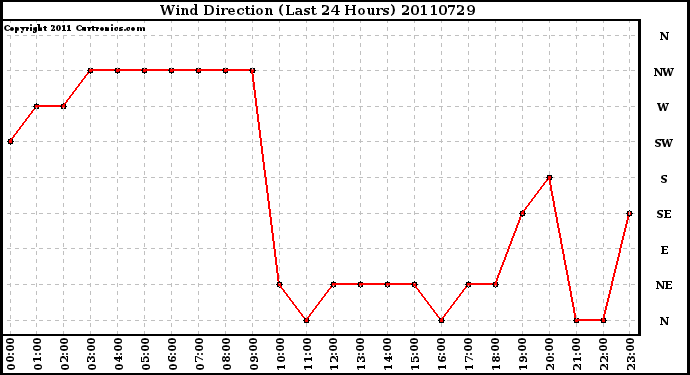 Milwaukee Weather Wind Direction (Last 24 Hours)