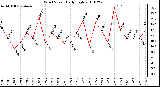 Milwaukee Weather Wind Speed Daily High