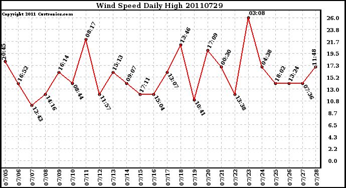 Milwaukee Weather Wind Speed Daily High