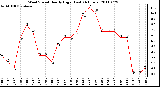 Milwaukee Weather Wind Speed Hourly High (Last 24 Hours)