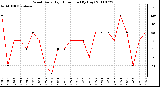 Milwaukee Weather Wind Daily High Direction (By Day)