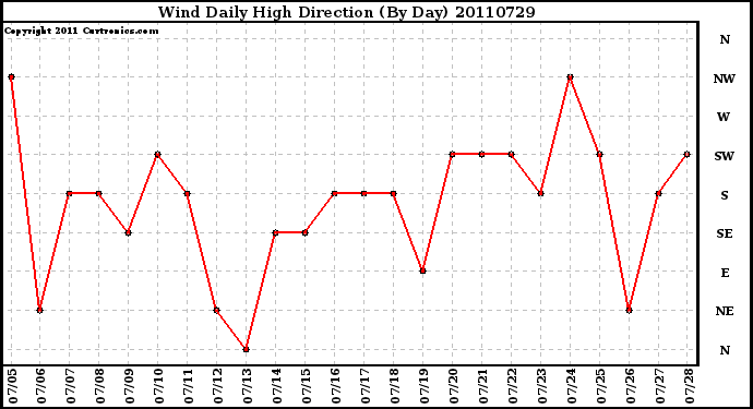 Milwaukee Weather Wind Daily High Direction (By Day)