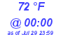 Milwaukee Weather Dewpoint High High Today