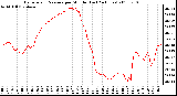 Milwaukee Weather Barometric Pressure per Minute (Last 24 Hours)