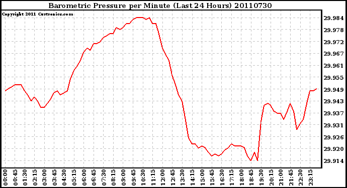 Milwaukee Weather Barometric Pressure per Minute (Last 24 Hours)