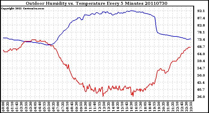 Milwaukee Weather Outdoor Humidity vs. Temperature Every 5 Minutes