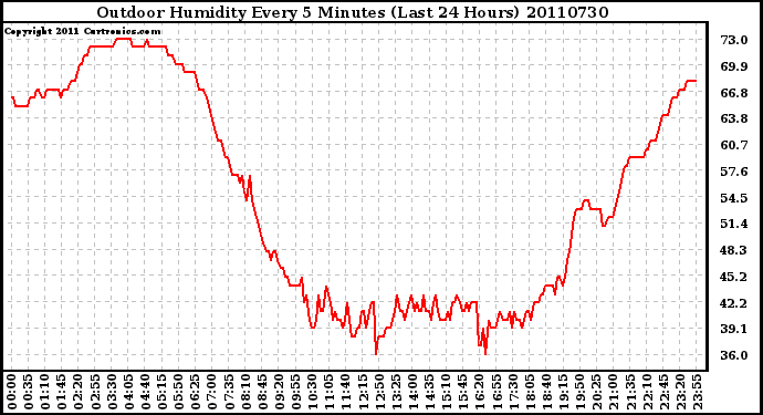 Milwaukee Weather Outdoor Humidity Every 5 Minutes (Last 24 Hours)