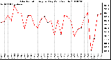 Milwaukee Weather Solar Radiation Avg per Day W/m2/minute