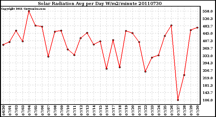 Milwaukee Weather Solar Radiation Avg per Day W/m2/minute