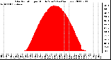 Milwaukee Weather Solar Radiation per Minute W/m2 (Last 24 Hours)