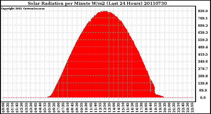 Milwaukee Weather Solar Radiation per Minute W/m2 (Last 24 Hours)