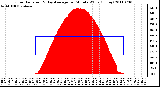 Milwaukee Weather Solar Radiation & Day Average per Minute W/m2 (Today)