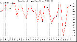 Milwaukee Weather Solar Radiation per Day KW/m2