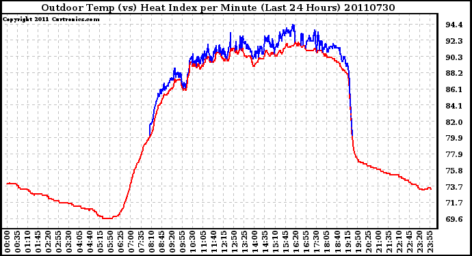 Milwaukee Weather Outdoor Temp (vs) Heat Index per Minute (Last 24 Hours)