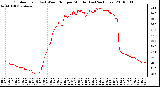 Milwaukee Weather Outdoor Temp (vs) Wind Chill per Minute (Last 24 Hours)