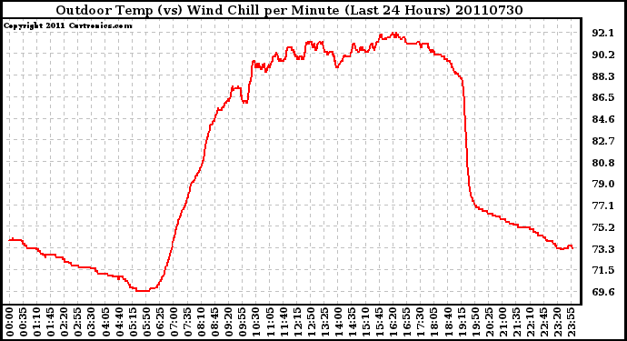 Milwaukee Weather Outdoor Temp (vs) Wind Chill per Minute (Last 24 Hours)