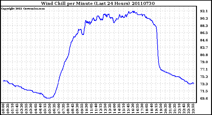 Milwaukee Weather Wind Chill per Minute (Last 24 Hours)