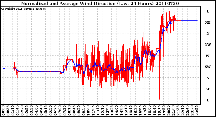 Milwaukee Weather Normalized and Average Wind Direction (Last 24 Hours)