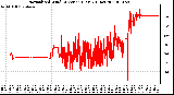 Milwaukee Weather Normalized Wind Direction (Last 24 Hours)