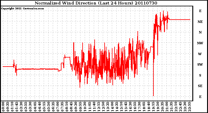 Milwaukee Weather Normalized Wind Direction (Last 24 Hours)