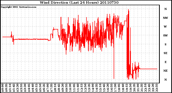 Milwaukee Weather Wind Direction (Last 24 Hours)