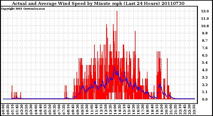 Milwaukee Weather Actual and Average Wind Speed by Minute mph (Last 24 Hours)