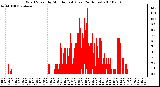 Milwaukee Weather Wind Speed by Minute mph (Last 24 Hours)